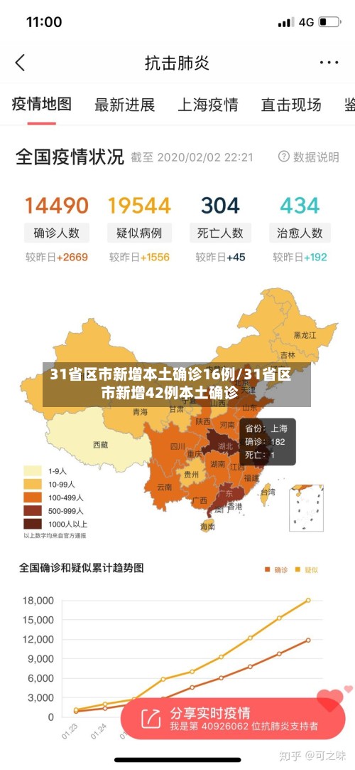 31省区市新增本土确诊16例/31省区市新增42例本土确诊