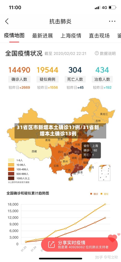 31省区市新增本土确诊17例/31省新增本土确诊13例