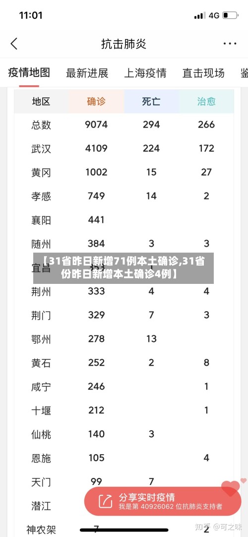 【31省昨日新增71例本土确诊,31省份昨日新增本土确诊4例】