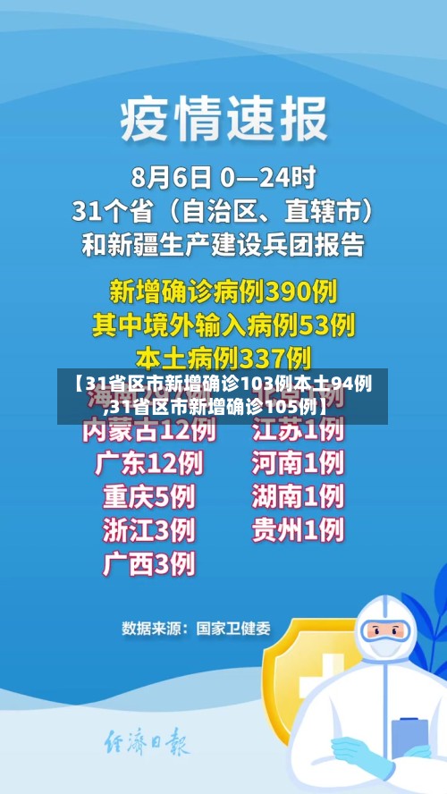 【31省区市新增确诊103例本土94例,31省区市新增确诊105例】-第3张图片