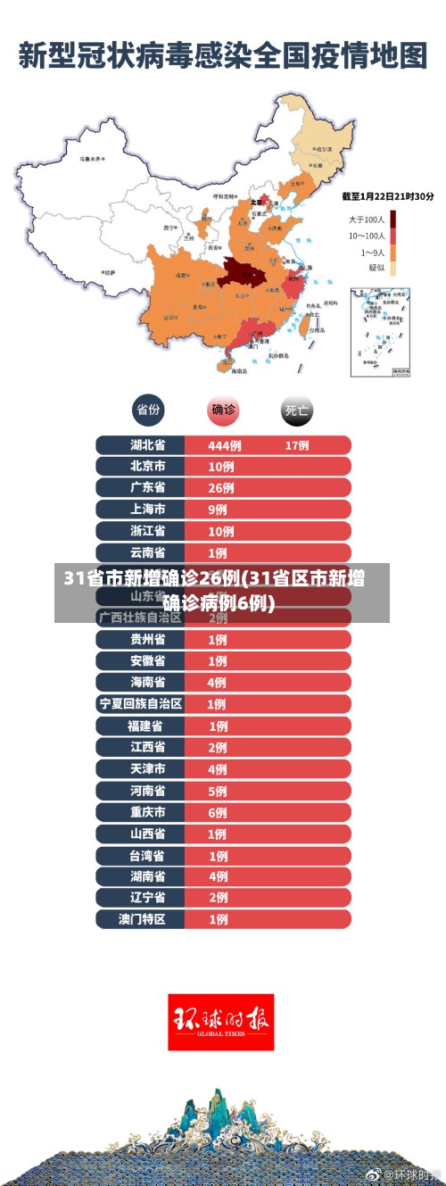 31省市新增确诊26例(31省区市新增确诊病例6例)-第2张图片