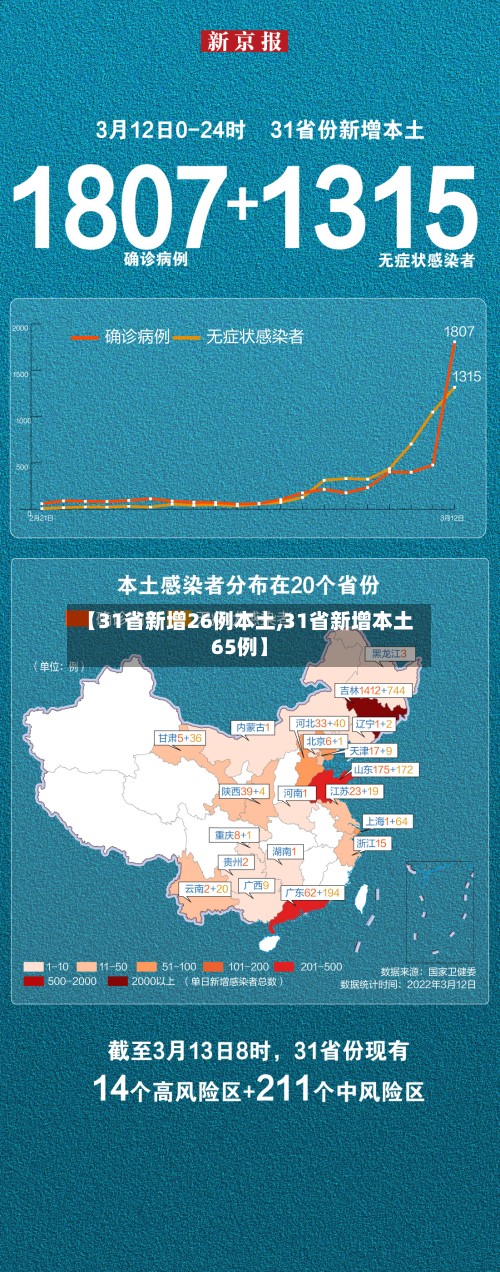 【31省新增26例本土,31省新增本土65例】-第2张图片