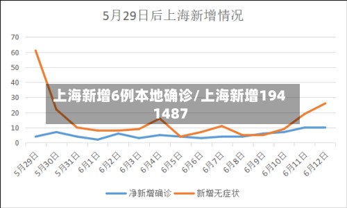 上海新增6例本地确诊/上海新增194 1487