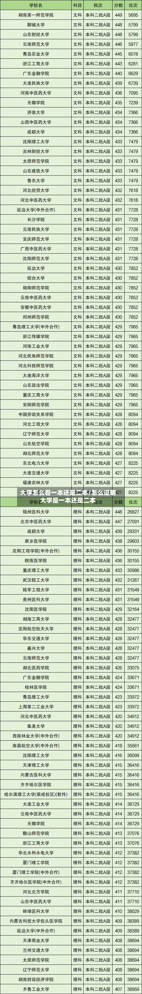 大学怎么看一本还是二本/怎么证明大学是一本还是二本
