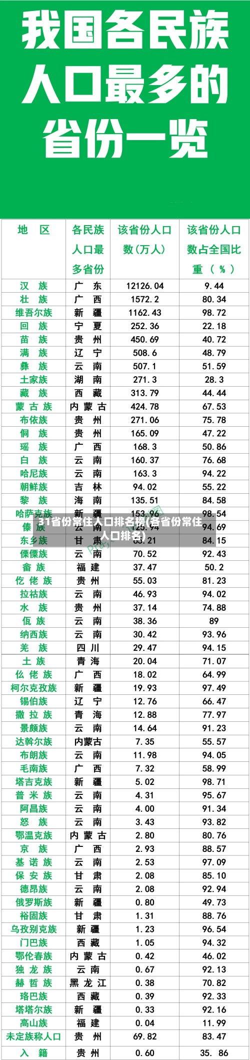 31省份常住人口排名榜(各省份常住人口排名)-第2张图片