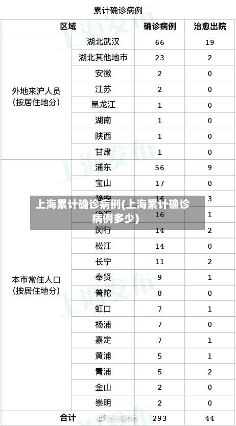 上海累计确诊病例(上海累计确诊病例多少)