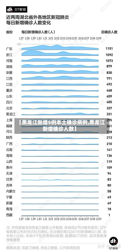 【黑龙江新增5例本土确诊病例,黑龙江新增确诊人数】-第3张图片