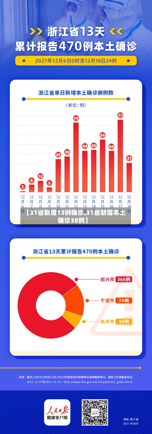 【31省新增13例确诊,31省新增本土确诊38例】-第2张图片