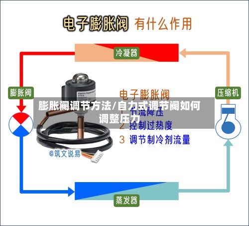 膨胀阀调节方法/自力式调节阀如何调整压力-第2张图片
