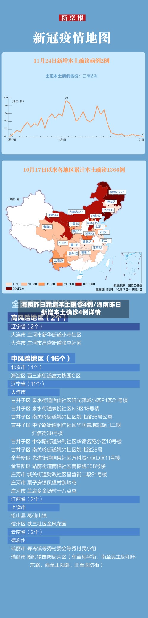海南昨日新增本土确诊4例/海南昨日新增本土确诊4例详情-第2张图片