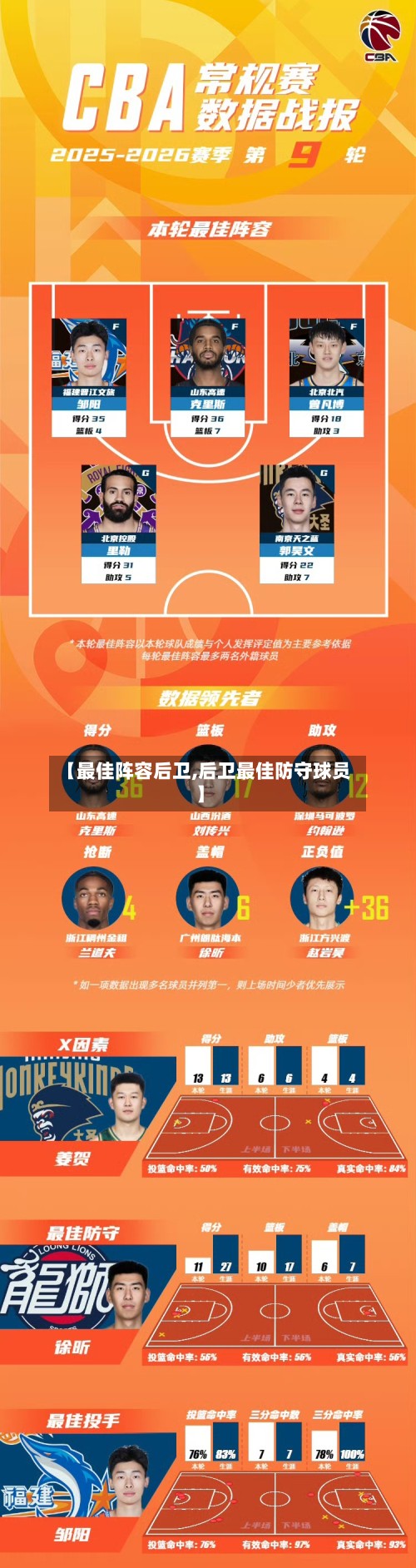 【最佳阵容后卫,后卫最佳防守球员】