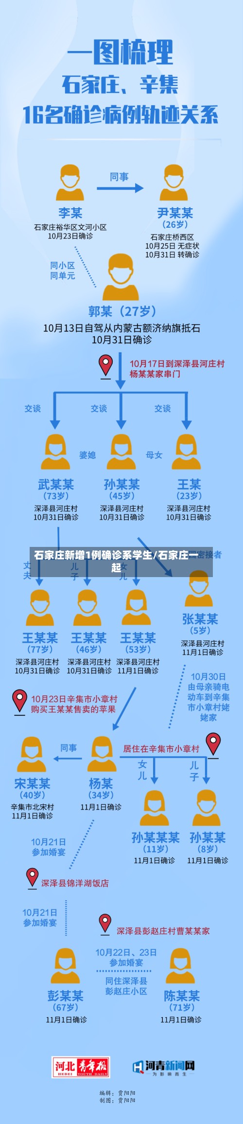 石家庄新增1例确诊系学生/石家庄一起