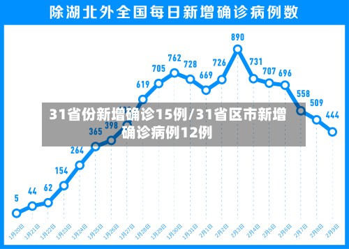 31省份新增确诊15例/31省区市新增确诊病例12例