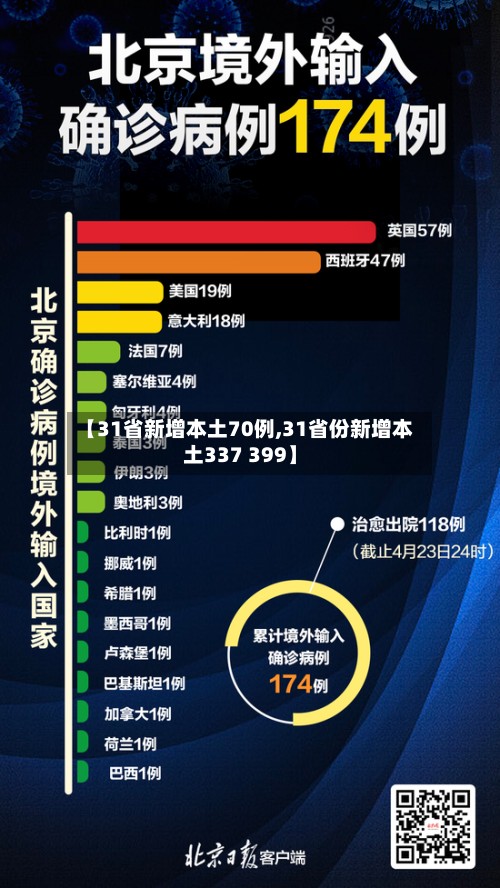 【31省新增本土70例,31省份新增本土337 399】-第2张图片