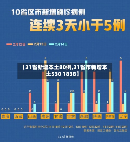 【31省新增本土80例,31省市新增本土530 1838】-第2张图片