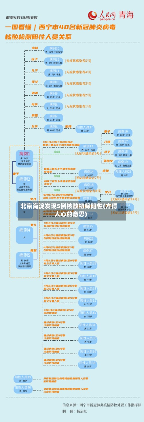 北京海淀发现5例核酸初筛阳性(方得人心的意思)