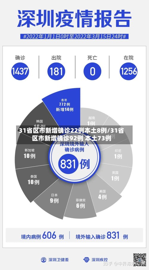 31省区市新增确诊22例本土8例/31省区市新增确诊92例 本土73例-第2张图片