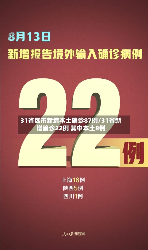 31省区市新增本土确诊87例/31省新增确诊22例 其中本土8例-第3张图片