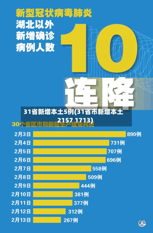 31省新增本土5例(31省市新增本土2157 1713)
