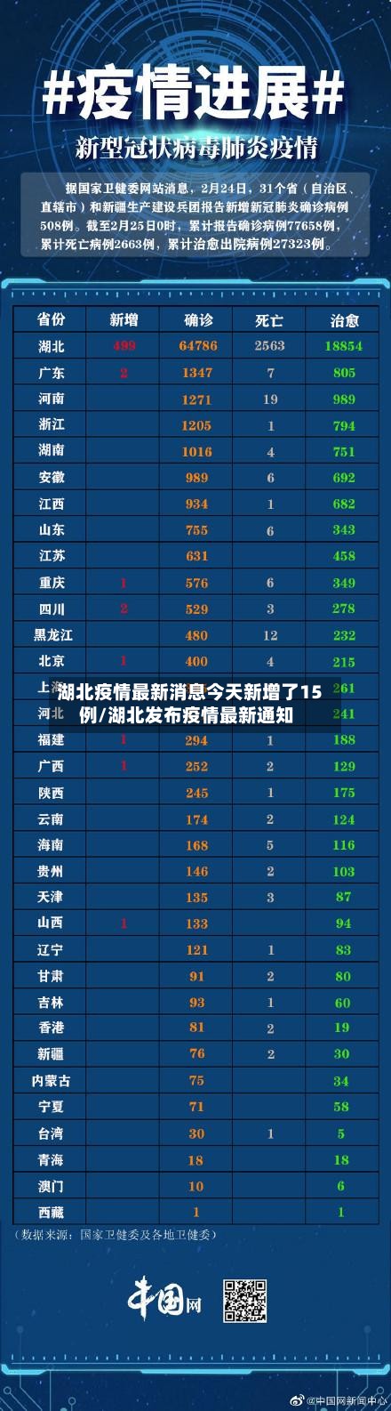 湖北疫情最新消息今天新增了15例/湖北发布疫情最新通知-第2张图片