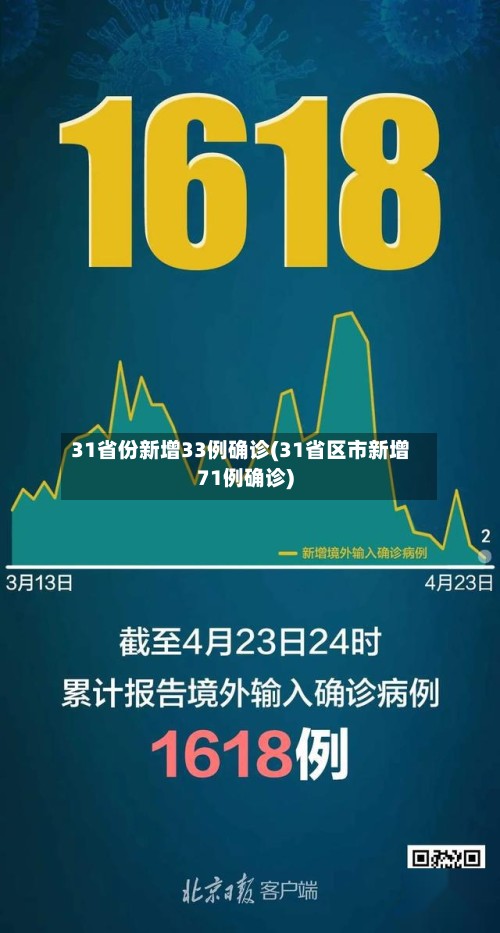 31省份新增33例确诊(31省区市新增71例确诊)