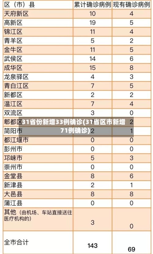 31省份新增33例确诊(31省区市新增71例确诊)-第2张图片