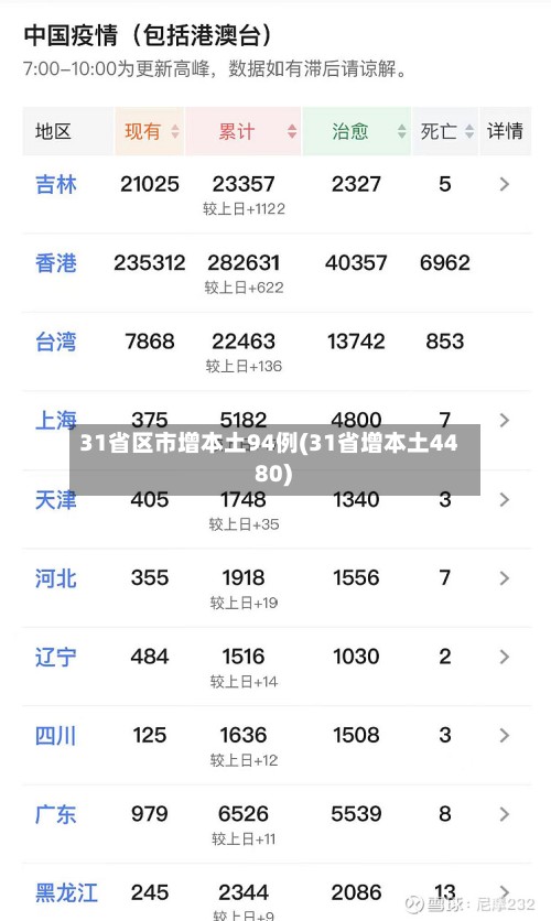31省区市增本土94例(31省增本土44 80)-第2张图片