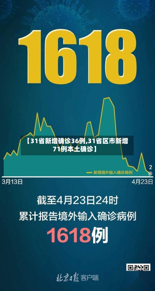 【31省新增确诊36例,31省区市新增71例本土确诊】-第2张图片