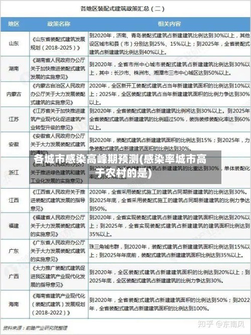 各城市感染高峰期预测(感染率城市高于农村的是)