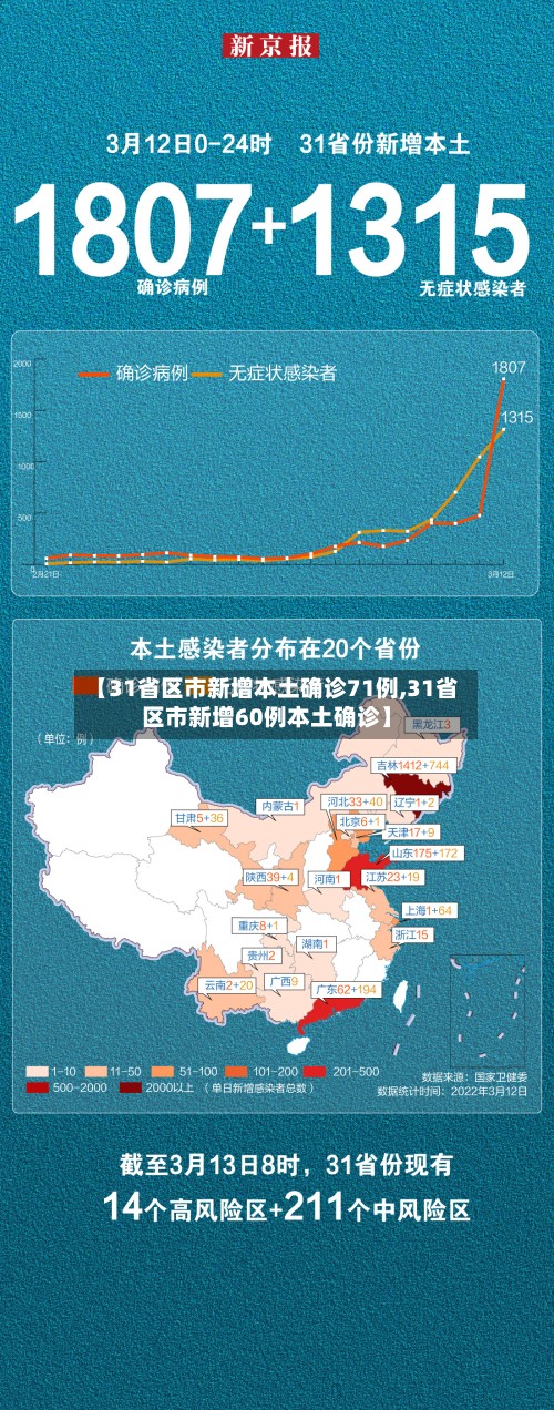 【31省区市新增本土确诊71例,31省区市新增60例本土确诊】-第2张图片
