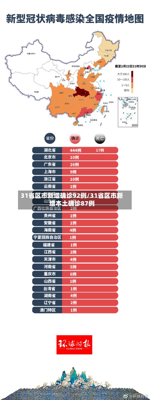 31省区市新增确诊92例/31省区市新增本土确诊87例