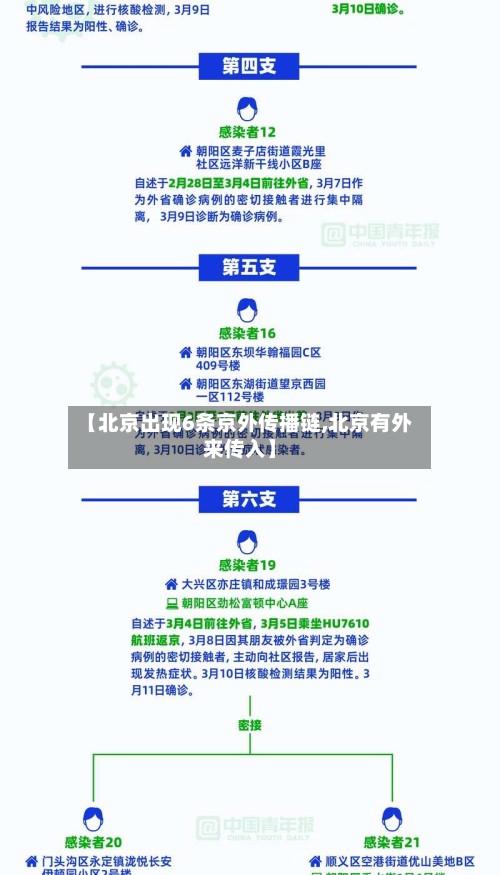 【北京出现6条京外传播链,北京有外来传入】