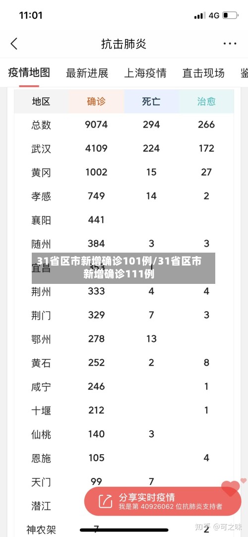 31省区市新增确诊101例/31省区市新增确诊111例