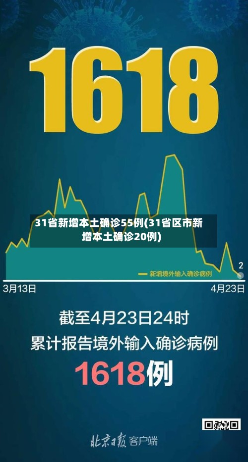 31省新增本土确诊55例(31省区市新增本土确诊20例)-第2张图片
