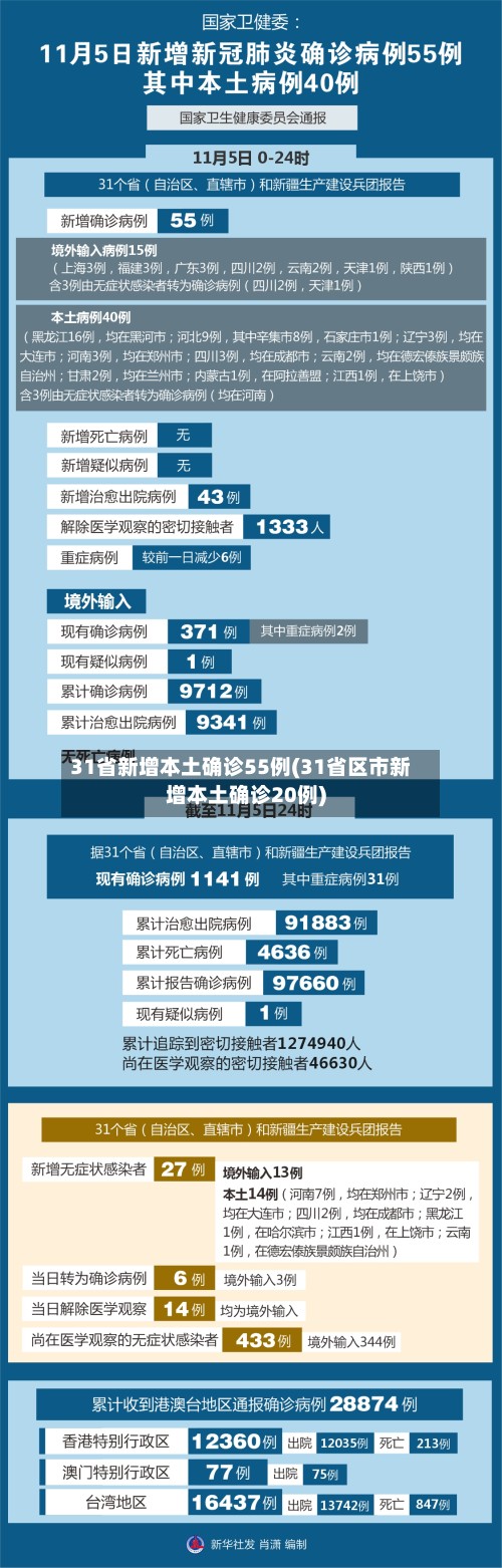 31省新增本土确诊55例(31省区市新增本土确诊20例)-第3张图片