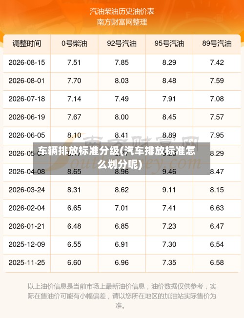 车辆排放标准分级(汽车排放标准怎么划分呢)