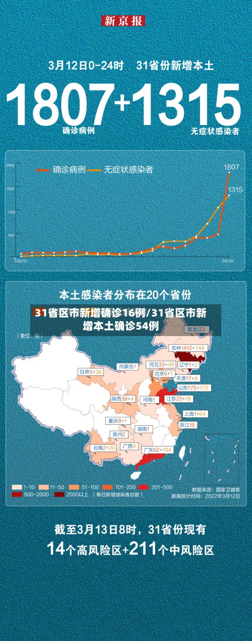 31省区市新增确诊16例/31省区市新增本土确诊54例-第2张图片