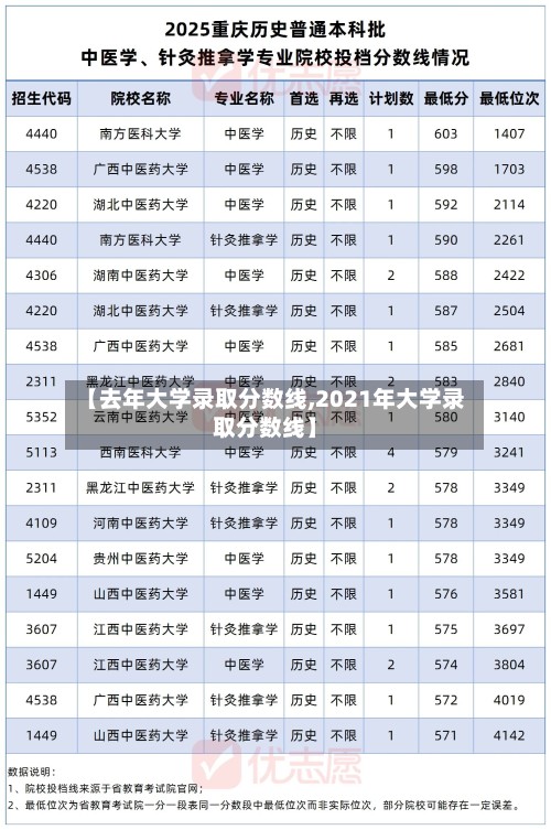 【去年大学录取分数线,2021年大学录取分数线】