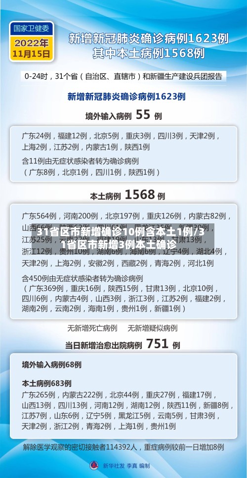 31省区市新增确诊10例含本土1例/31省区市新增3例本土确诊
