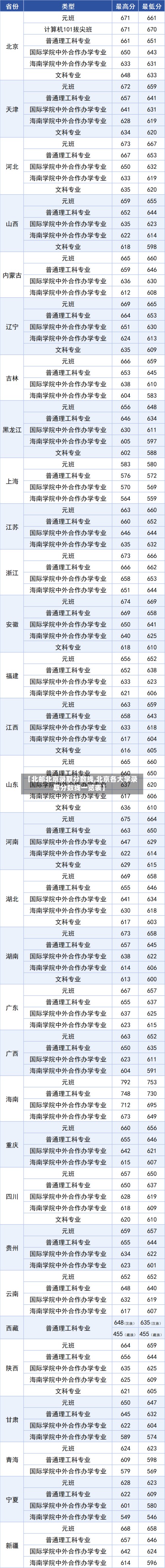 【北邮北京录取分数线,北京各大学录取分数线一览表】