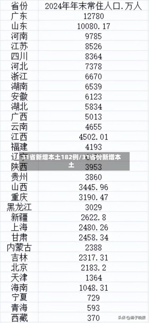31省新增本土182例/31省份新增本土-第2张图片
