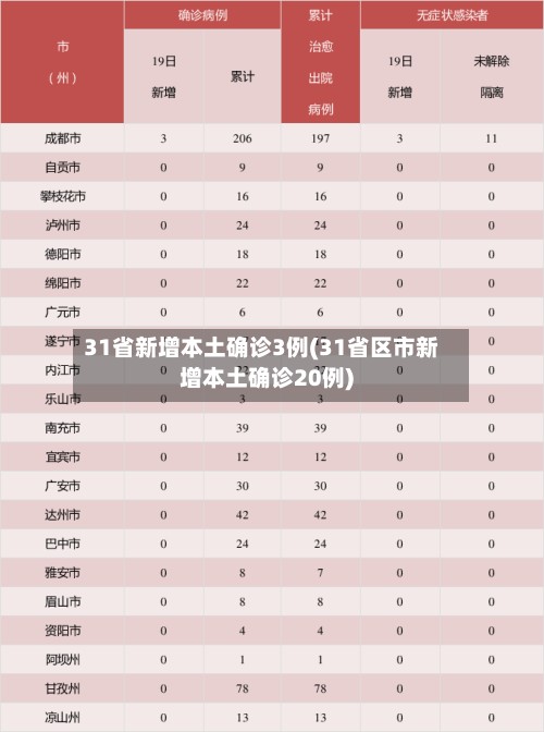 31省新增本土确诊3例(31省区市新增本土确诊20例)-第2张图片
