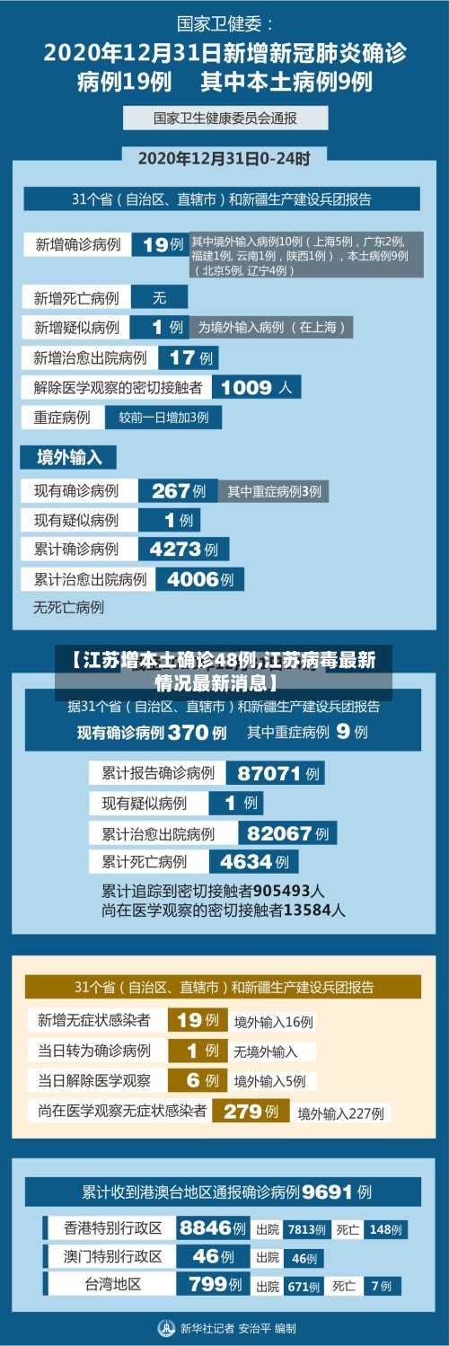 【江苏增本土确诊48例,江苏病毒最新情况最新消息】-第2张图片
