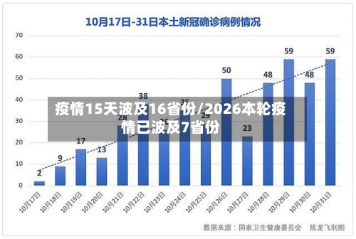 疫情15天波及16省份/2026本轮疫情已波及7省份-第2张图片