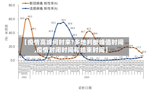 【疫情高峰何时来?多地判断峰值时间,疫情封闭时间和结束时间】-第2张图片