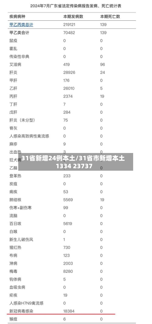 31省新增24例本土/31省市新增本土1334 23737-第2张图片